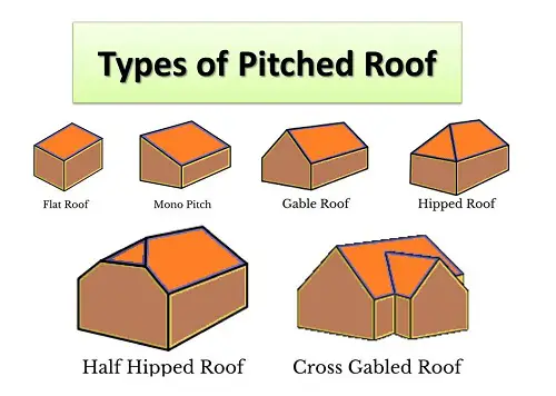 Different Types Of Pitched Roof