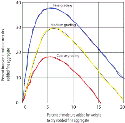 What is bulking of sand