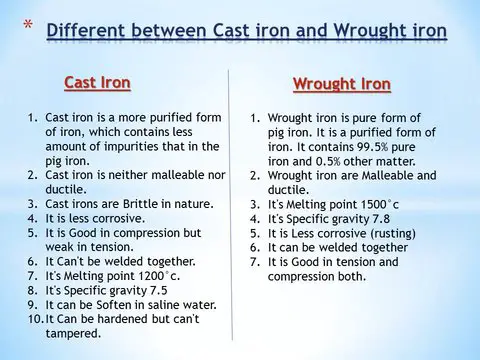 What Is Cast Iron | What Is Wrought Iron | What Is Steel