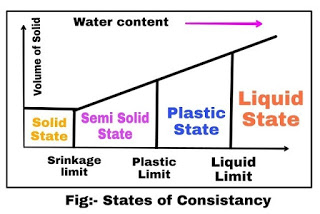 plastic limit of soil |Plasticity index