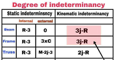 Kinematic indeterminacy and Static indeterminacy