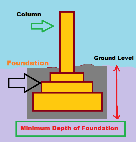  minimum depth of foundation