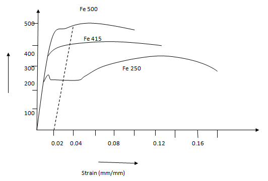 Types Of Steel Bars Used In Construction Characteristic Strength Of Steel Civil Concept