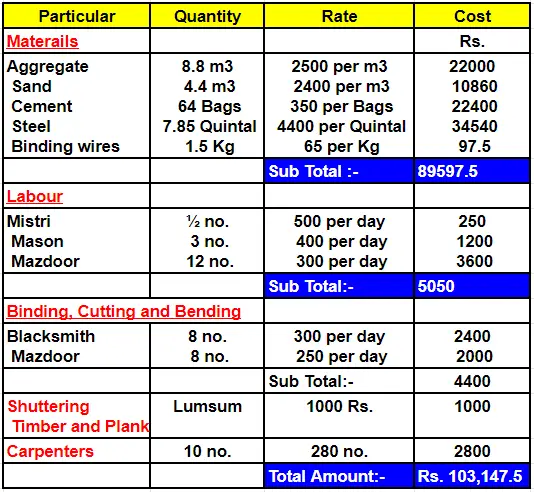 Rate analysis for Concrete- Step by Step calculation with table