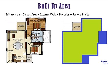 How do you calculate the Built-Up area from the plot area?