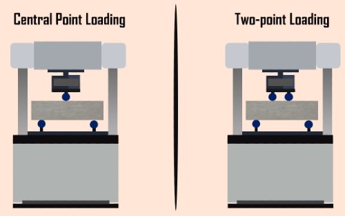 How to Calculate flexural strength of concrete? | Flexural strength formula