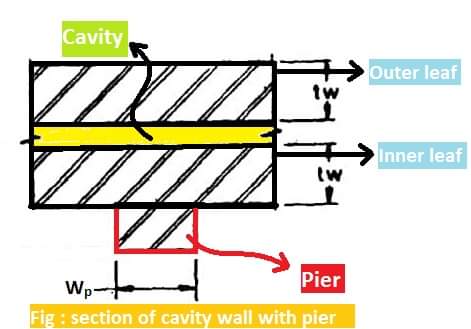 Cavity wall construction Details | Procedure to construct cavity wall