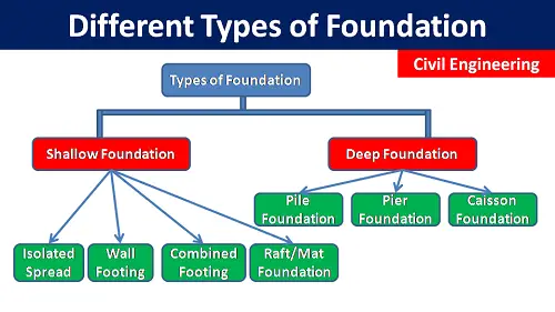 Types of Foundation used for different Structure | Shallow and Deep