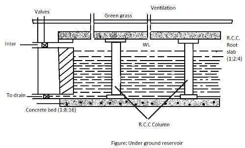 Reservoir and Distribution System | Types, Merits and Demerits