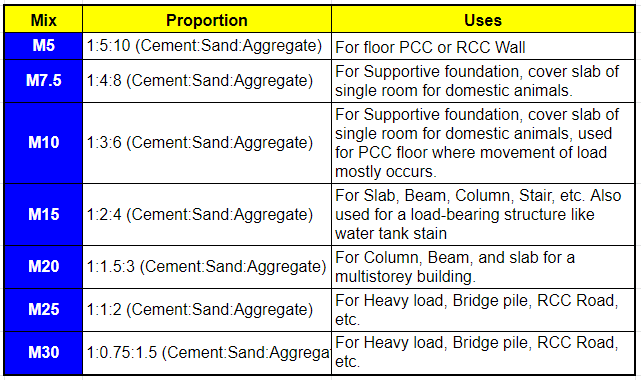 Use of M5, M10,M15,M20 and M25 in Residential building