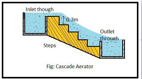 Water treatment process | Water treatment steps