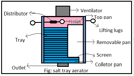 Water treatment process | Water treatment steps