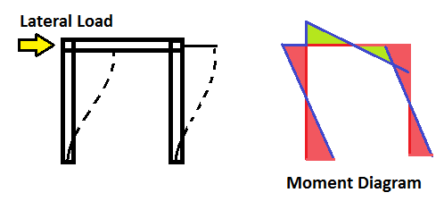 Moment frame vs Braced frame | 5 Advantages and Disadvantages