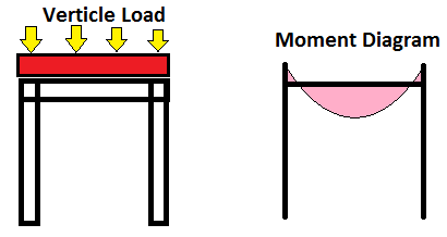 Moment frame vs Braced frame | 5 Advantages and Disadvantages